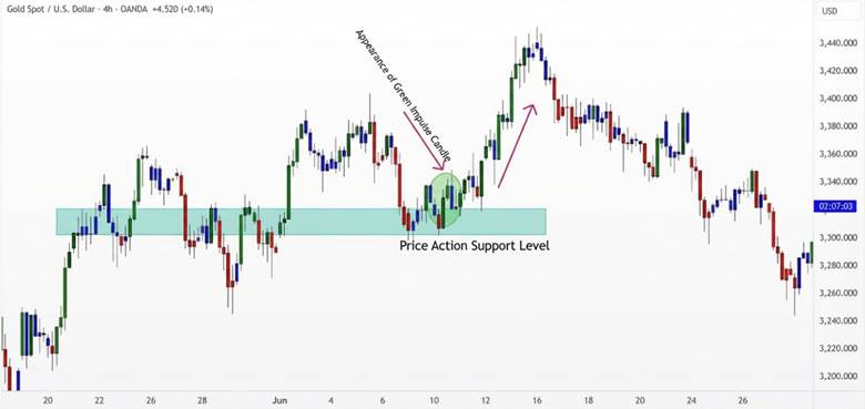 Elder Impulse System Indicator: Settings & Setup