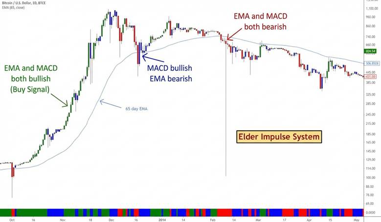 elder impulse system