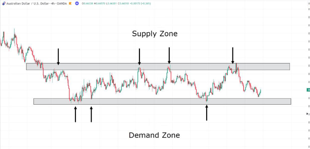 Complete guide to Equal Highs (EQH) and Equal Lows (EQL) in Smart Money