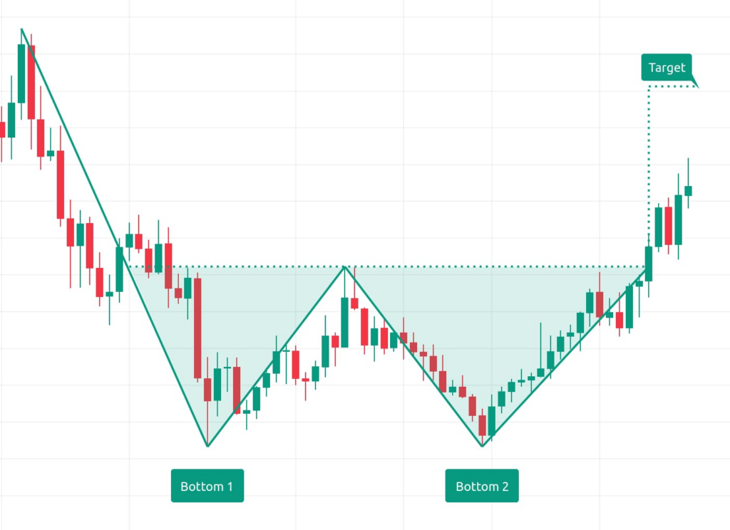 Complete guide to Equal Highs (EQH) and Equal Lows (EQL) in Smart Money