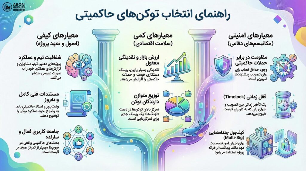 توکن حاکمیتی