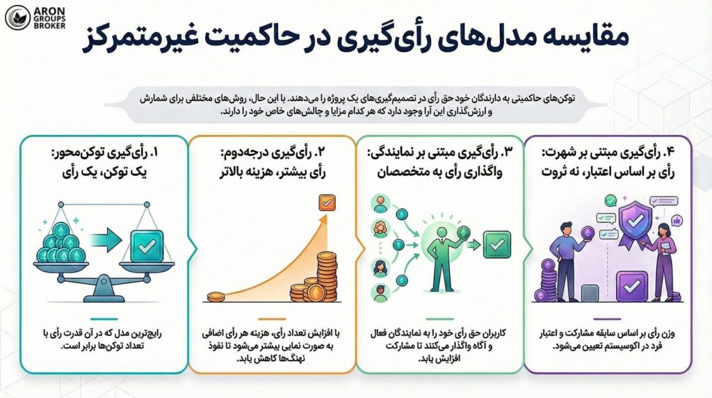 توکن حاکمیتی