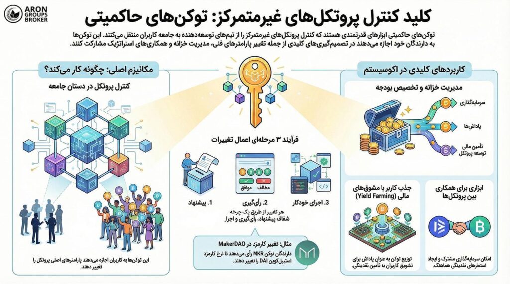 توکن حاکمیتی