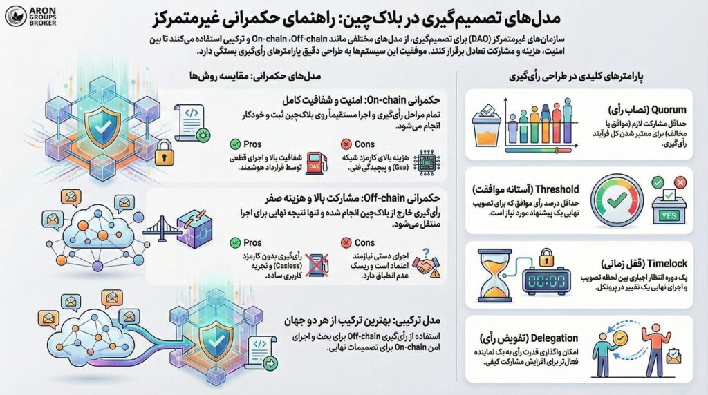 توکن حاکمیتی