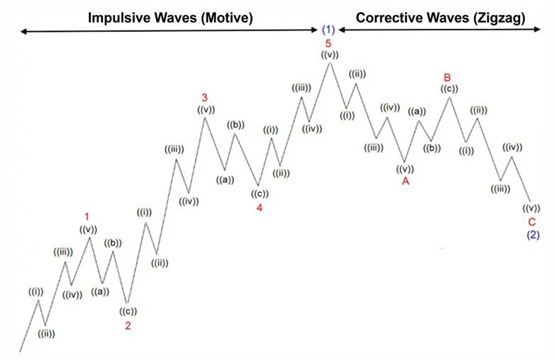 harmonic elliott wave