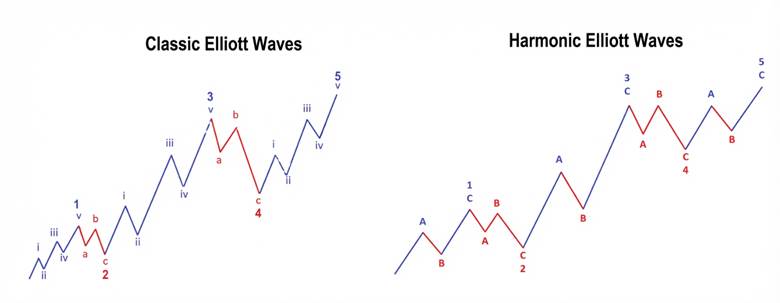 H.E.R: Harmonizing Elliott Waves and Harmonic Patterns in Technical Analysis