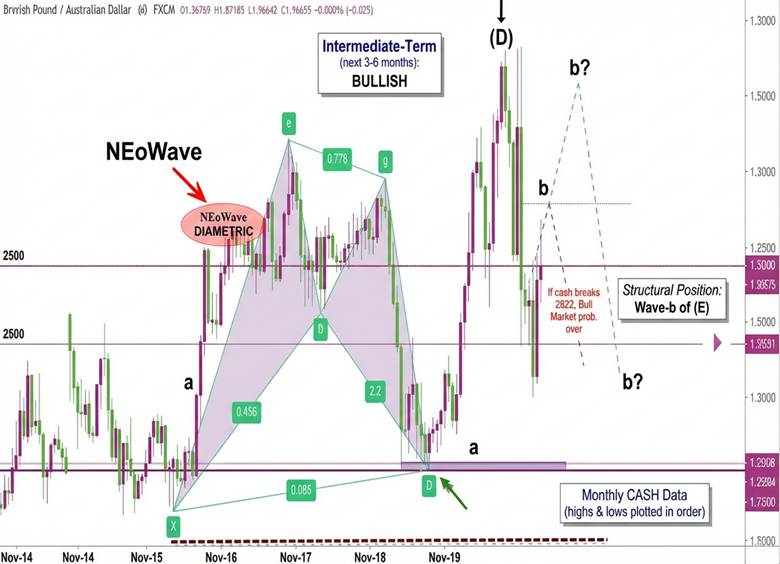 harmonic elliott wave