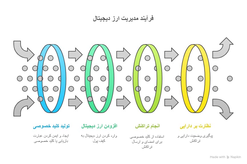 کیف پول گرم چیست؟