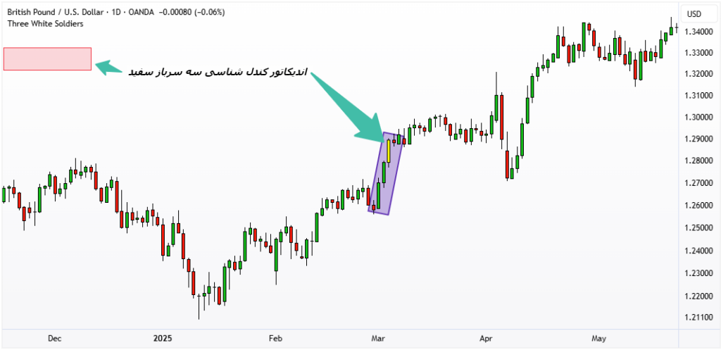 اندیکاتور کندل شناسی​: راهنمای کامل برای شناسایی بازگشت و ادامه روند بازار