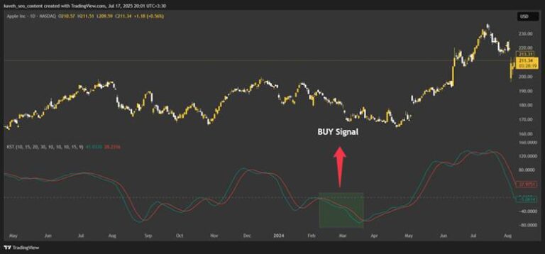 Know Sure Thing (KST) Indicator Explained