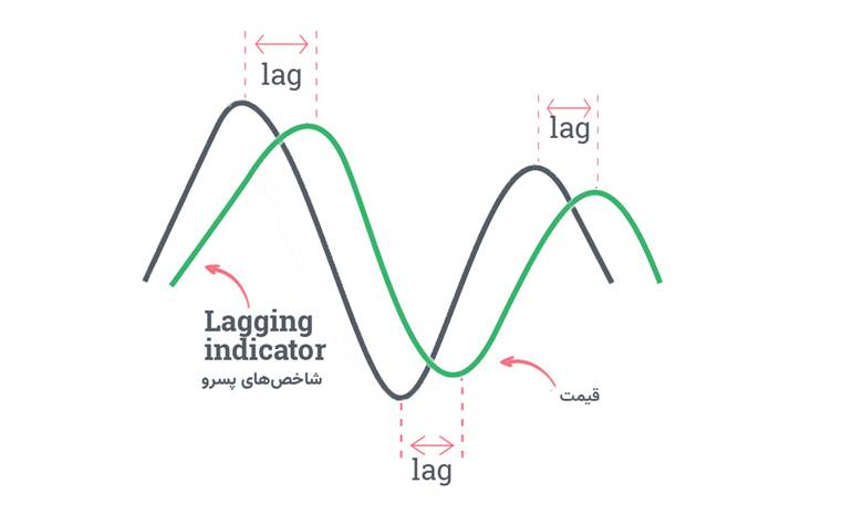 شاخص های پیشرو و پسرو
