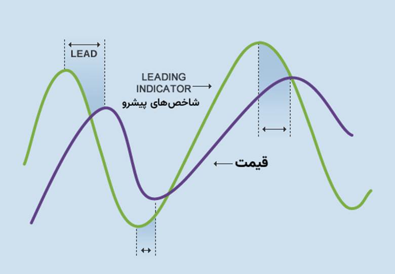 شاخص های پیشرو و پسرو