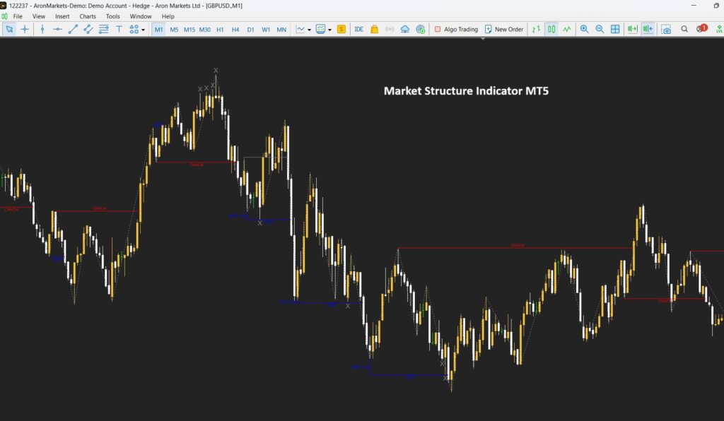 What is a Market Structure Indicator and How Does it Analyse Market Structure?