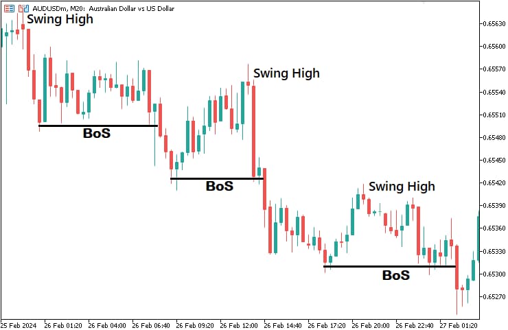 What is a Market Structure Indicator and How Does it Analyse Market Structure?