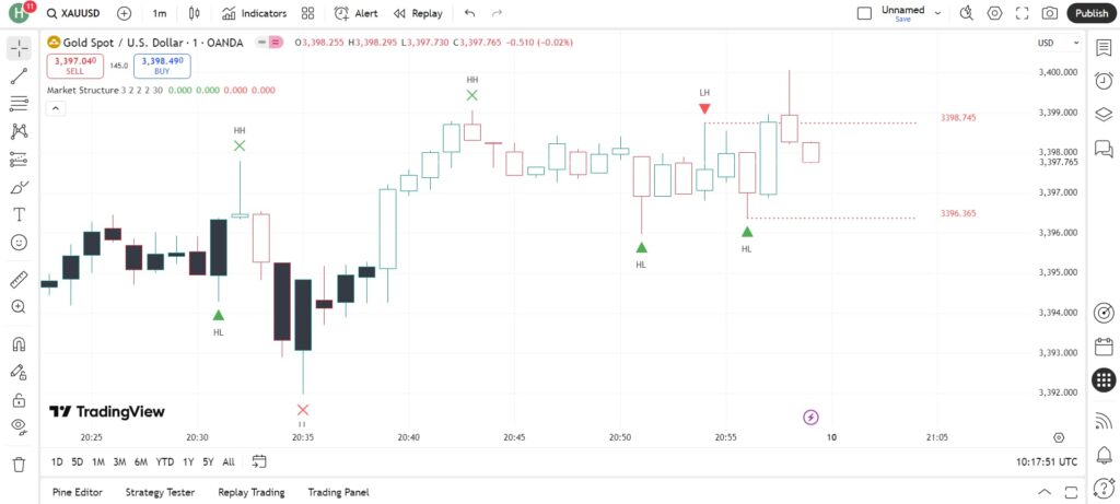 market structure indicator