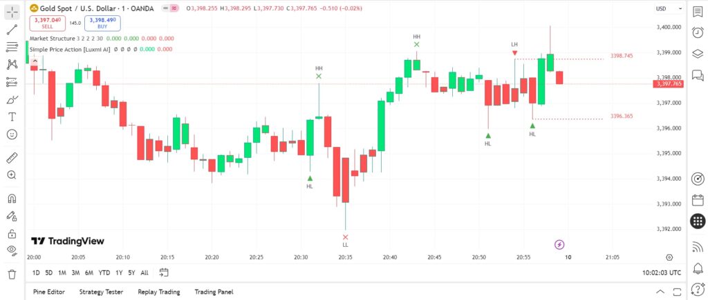market structure indicator