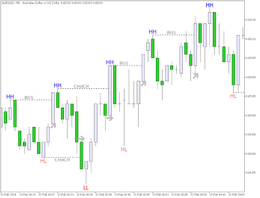 What is a Market Structure Indicator and How Does it Analyse Market Structure?