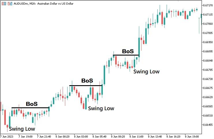 What is a Market Structure Indicator and How Does it Analyse Market Structure?