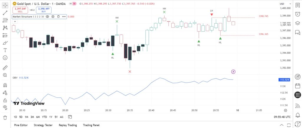 What is a Market Structure Indicator and How Does it Analyse Market Structure?