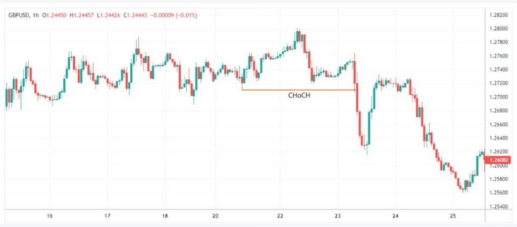 market structure indicator
