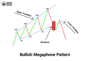 Megaphone Pattern: Trading Volatility & Breakouts