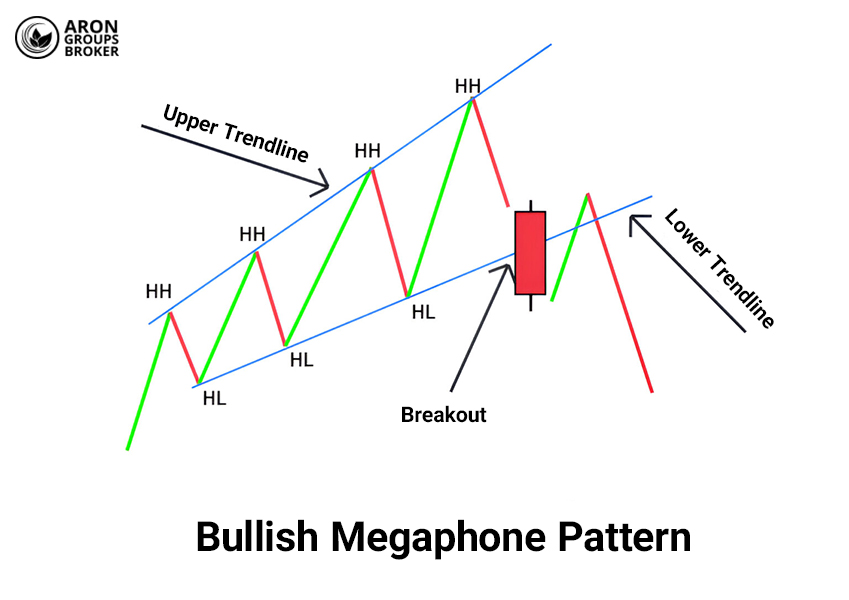 Megaphone Pattern in Technical Analysis: The Inverted Symmetrical Triangle Swing Traders Love