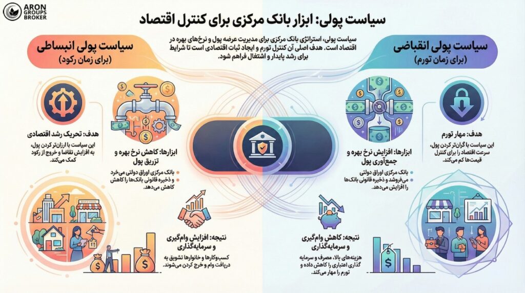 تفاوت سیاست پولی با مالی چیست؟