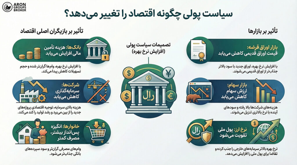 تفاوت سیاست پولی با مالی چیست؟
