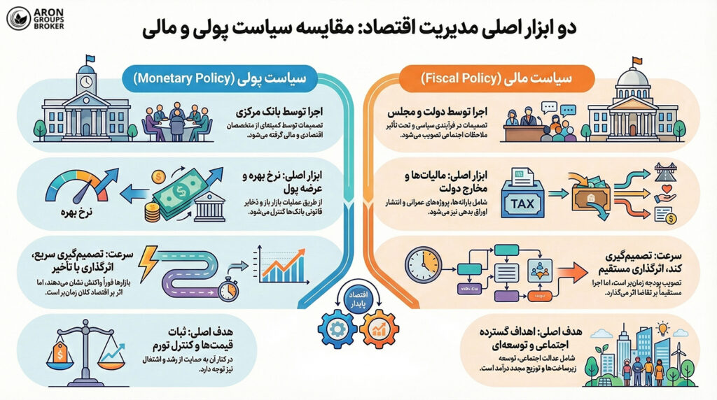 راهنمای جامع سیاست‌های پولی و مالی: نقش، تفاوت‌ها و ابزارهای کنترل تورم