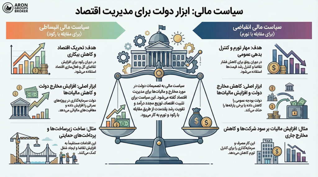 تفاوت سیاست پولی با مالی چیست؟