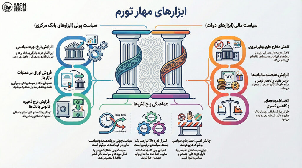راهنمای جامع سیاست‌های پولی و مالی: نقش، تفاوت‌ها و ابزارهای کنترل تورم
