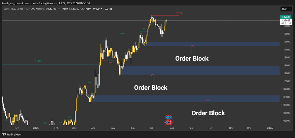 order and breaker blocks