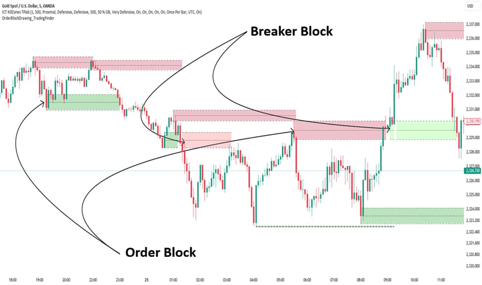 Powerful Indicators for Identifying Order Blocks and Breaker Blocks in TradingView