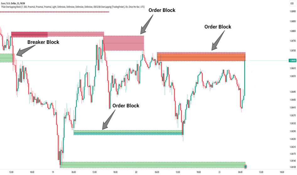 order and breaker blocks