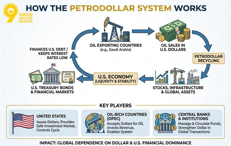 How the U.S. Dollar Became Tied to Oil: Behind the Scenes of the Petrodollar System