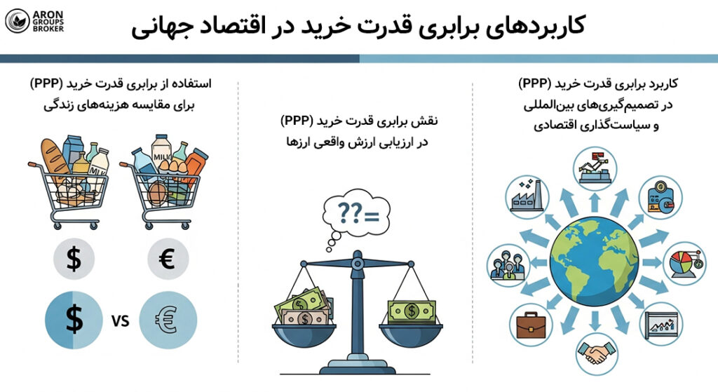 برابری قدرت خرید ppp