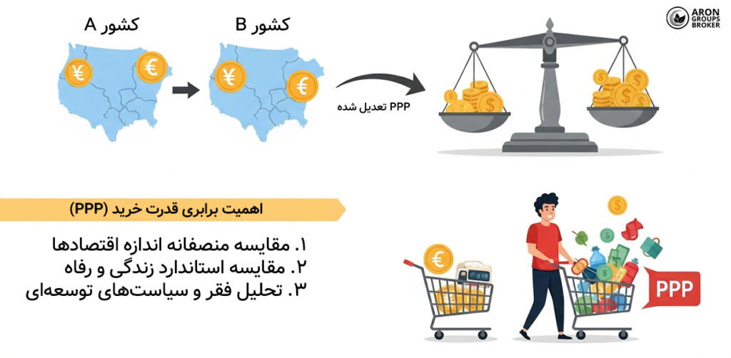 برابری قدرت خرید ppp