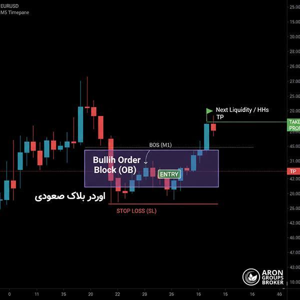 استراتژی اسکالپ با پرایس اکشن