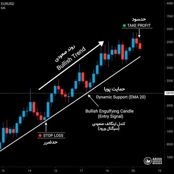 استراتژی اسکالپ با پرایس اکشن