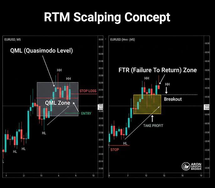 استراتژی اسکالپ با پرایس اکشن