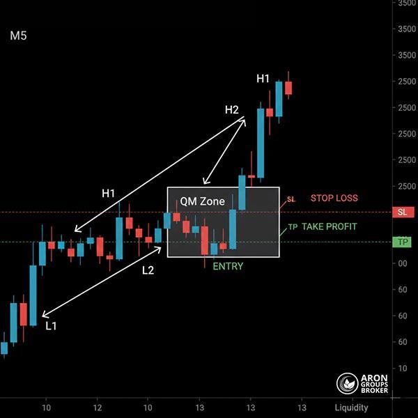 استراتژی اسکالپ با پرایس اکشن