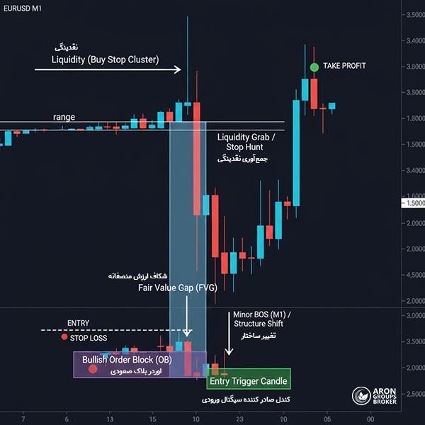 استراتژی اسکالپ با پرایس اکشن