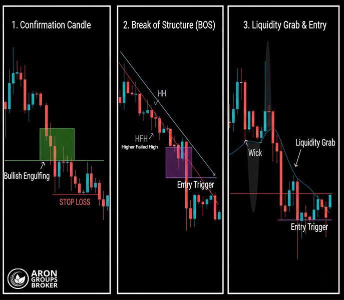 استراتژی اسکالپ با پرایس اکشن