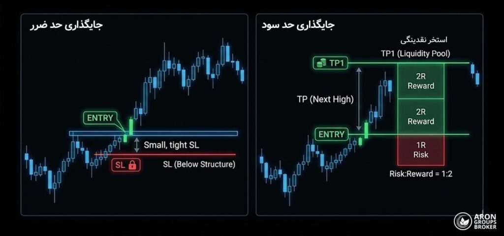 استراتژی اسکالپ با پرایس اکشن