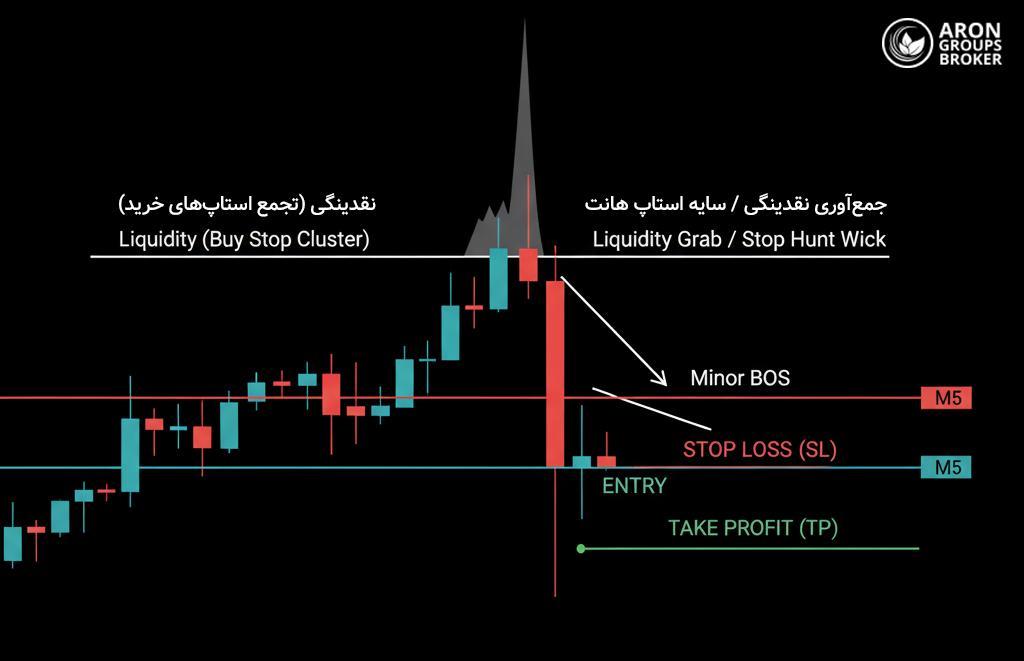 استراتژی اسکالپ با پرایس اکشن