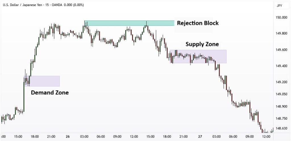 Complete ICT Rejection Block Training in Price Action