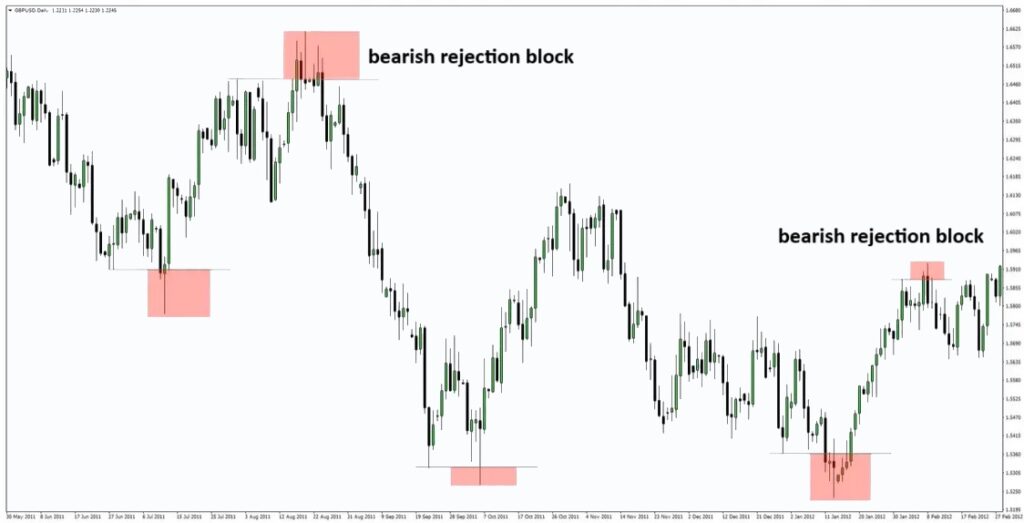 Complete ICT Rejection Block Training in Price Action