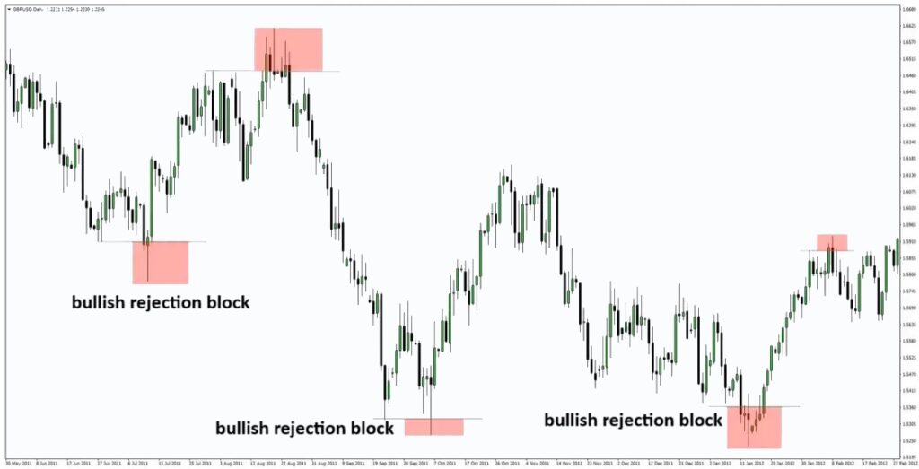 Complete ICT Rejection Block Training in Price Action