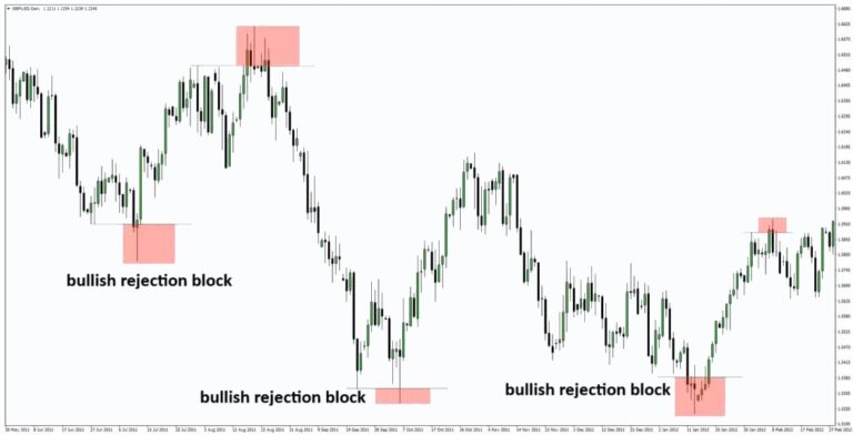 Rejjection Block What is Rejection Block in Forex?