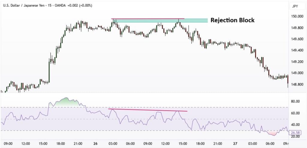 Complete ICT Rejection Block Training in Price Action